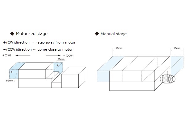 Stage_Mounting direction